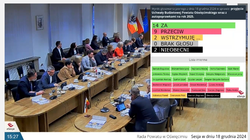 Plansza z wynikiem głosowania radnych nad budżetem Powiatu