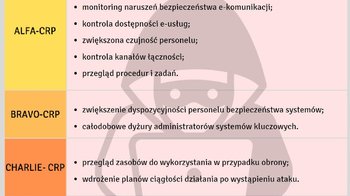 Obraz główny aktualności o tytule Przedłużenie stopni alarmowych BRAVO BRAVO-CRP 
