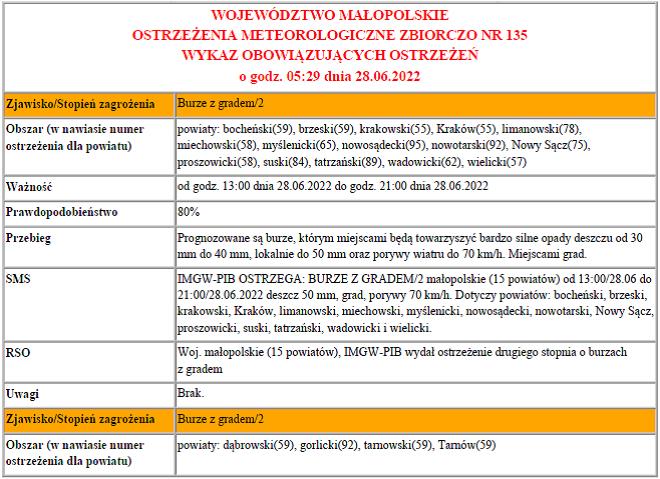 Ostrzeżenie meteorologiczne nr 135 dotyczące burz z gradem 2 stopnia. Ostrzeżenie dla Powiatu Oświęcimskiego obowiązuje od godziny 11:00 do 17:00 dnia 28.06.2022 r.